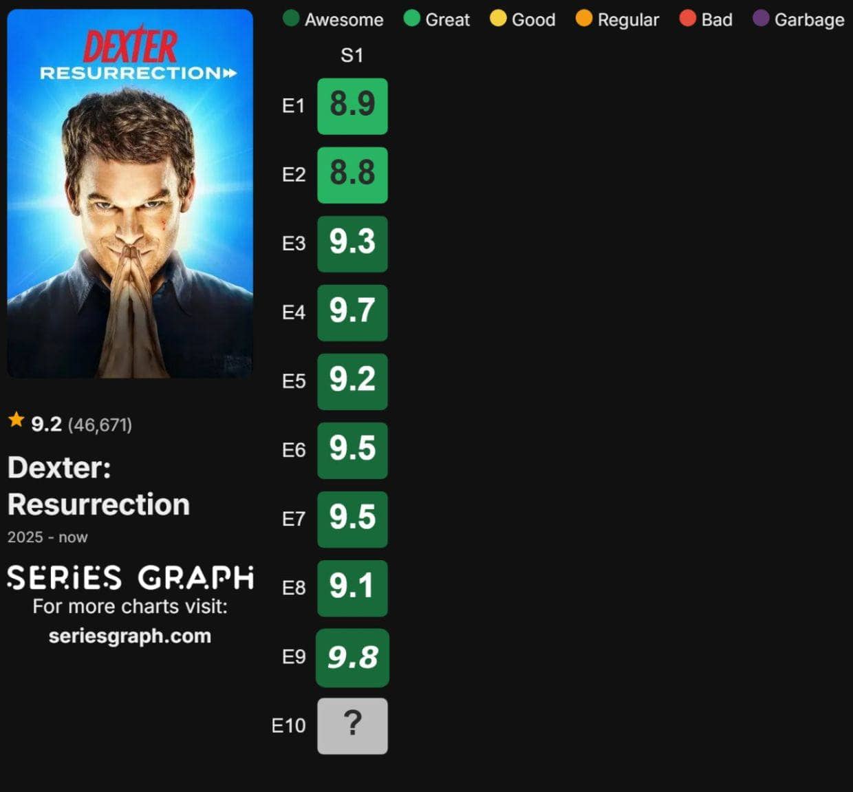 «Декстер: Воскрешение» в топ-10 сериалов