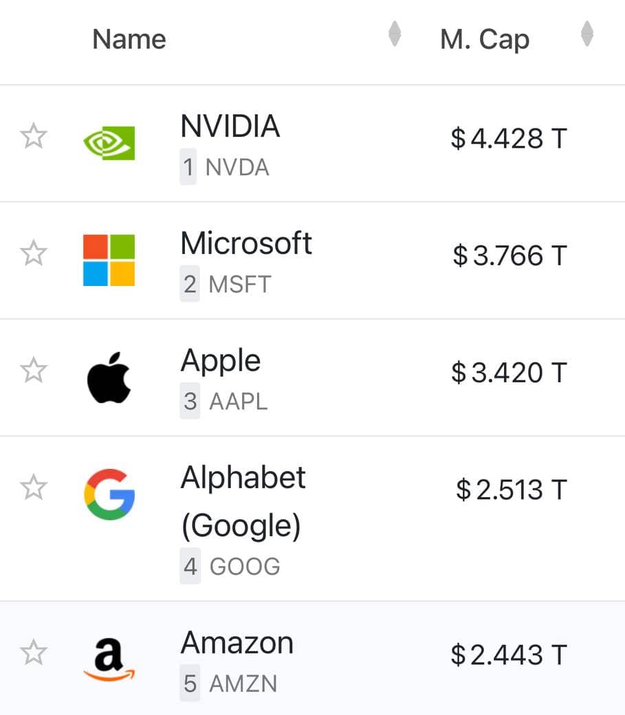 Nvidia лидирует по рыночной стоимости компаний